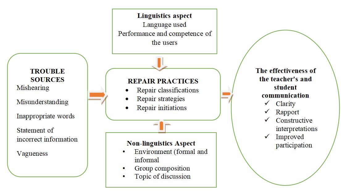 Typology of Conversational Repair Practices