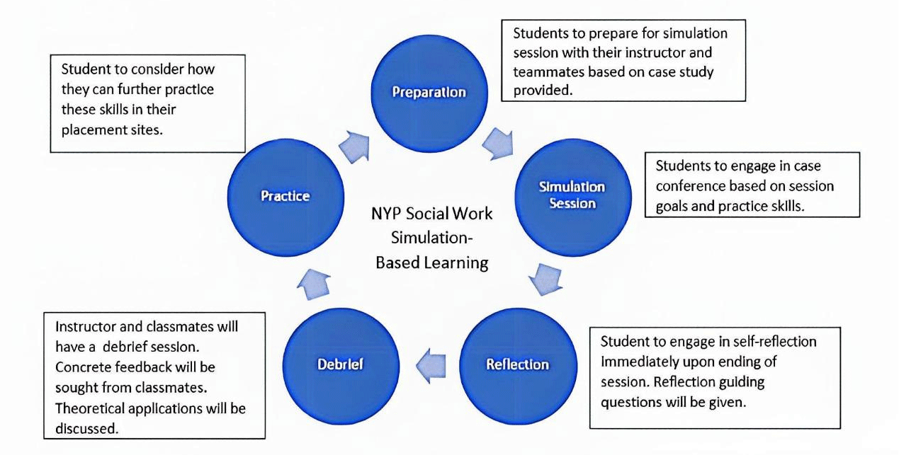 NYP’s Social Work Simulation Framework.