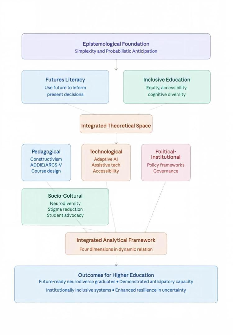 Inclusive Anticipatory Pedagogy