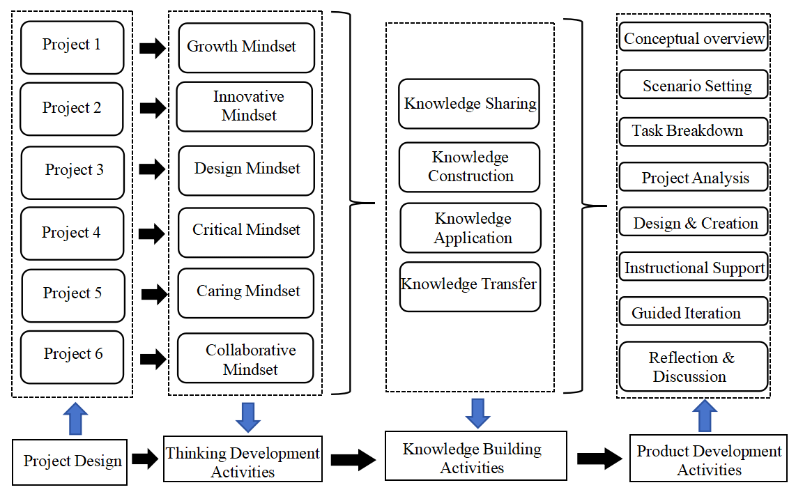 Maker Course Organization Structure.